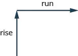 This figure has a diagram of two arrows. The first arrow is vertical and pointed up and labeled “rise”. The second arrow starts at the end of the first. The second arrow is horizontal and pointed right and labeled “run”.