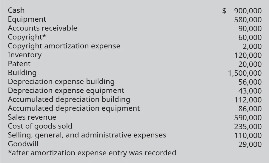 Cash 900,000; Equipment $580,000; Accounts receivable $90,000; Copyright $60,000 (after amortization expense was recorded); Copyright amortization expense $2,000; Inventory $120,000; Patent $20,000; Building $1,500,000; Depreciation expense building $56,000; Depreciation expense equipment $43,000; Accumulated depreciation building $112,000; Accumulated depreciation equipment $86,000; Sales revenue $590,000; Cost of goods sold $235,000; Selling, general, and administrative expenses $110,000; Goodwill $29,000.