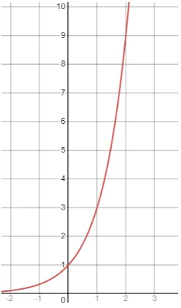 An exponential curve rising steeply from near zero at x equals negative 2, passing through the point (0, 1) and reaching the point (2, 9), on a grid with labeled axes.