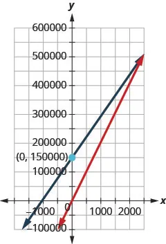 Figure shows a graph with two intersecting lines. One of them passes through the origin.