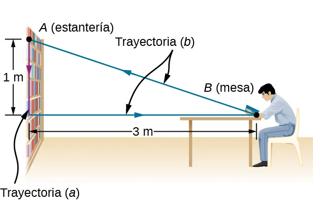El punto A está en una estantería en la parte superior de un mueble para libros. El punto B es una ubicación en una mesa, a la derecha del mueble para libros. La distancia vertical de la estantería al nivel de la mesa es de 1 m, y la distancia horizontal del mueble para libros a la mesa es de 3 m. La trayectoria a es una línea recta desde la estantería hacia abajo 1 m. La trayectoria b es un segmento horizontal que va desde el mueble para libros hasta la mesa, y luego en diagonal hacia arriba y hacia la izquierda hasta la estantería.