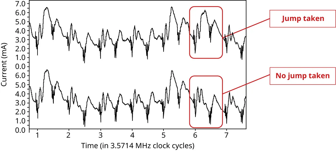 Graph shows simple power analysis revealing specific instructions (jump taken, no jump taken).