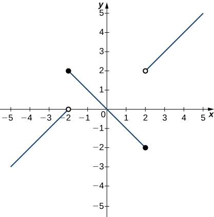 Gráfico de una función a trozos con tres segmentos, todos lineales. La primera existe para x < -2, tiene una pendiente de 1 y termina en el círculo abierto en (-2, 0). La segunda existe sobre el intervalo [-2, 2], tiene una pendiente de -1, pasa por el origen y tiene círculos cerrados en sus puntos extremos (-2, 2) y (2, -2). La tercera existe para x>2, tiene una pendiente de 1, y comienza en el círculo abierto (2, 2).