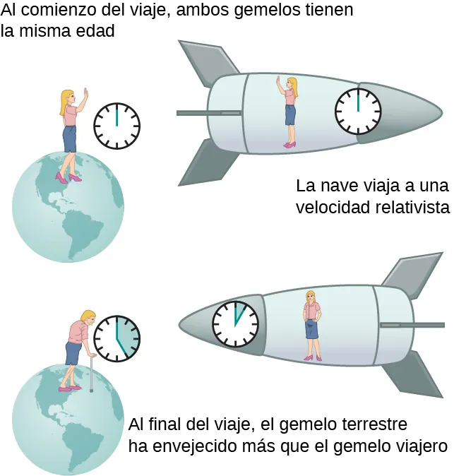 Hay dos ilustraciones. La primera ilustración se titula “Al comienzo del viaje, ambas gemelas tienen la misma edad” y muestra a una de las gemelas en la tierra y a la otra en la nave que se aleja de la tierra a velocidad relativista. Las dos gemelas tienen la misma edad y cada una tiene un reloj. Ambos relojes muestran la misma hora. La segunda ilustración se titula “Al final del viaje, la gemela terrestre ha envejecido más que la gemela viajera”. Esta ilustración muestra la llegada de la nave a la Tierra. La gemela de la nave tiene el mismo aspecto que en la primera ilustración y su reloj muestra un tiempo transcurrido corto. La gemela de la tierra es muy anciana y su reloj muestra un largo tiempo transcurrido.
