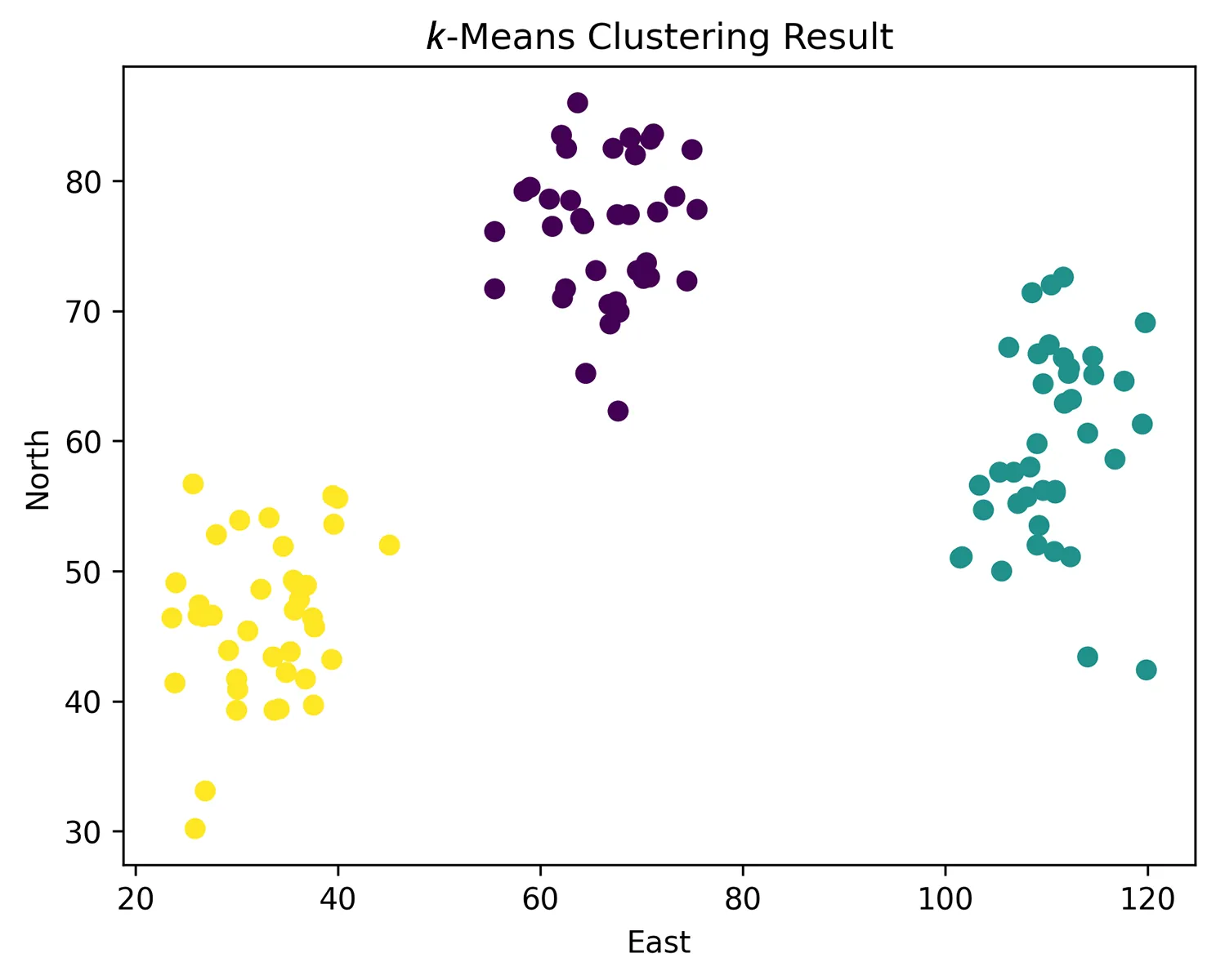 A scatterplot labeled “k-Means Clustering Result” with an X axis labeled “East” that ranges from 20 to 160 and a Y axis labeled “North” that ranges from 20 to 90. There are 19 data points that represent locations of mushrooms in a garden. The points are shown in three clusters colored yellow, purple, and green.