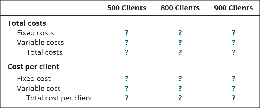 Columns are: 500 clients, 800 clients, 900 clients. Rows are: Total costs: Fixed costs, Variable costs, Total costs. Cost per client: Fixed cost, Variable cost, Total cost per client.