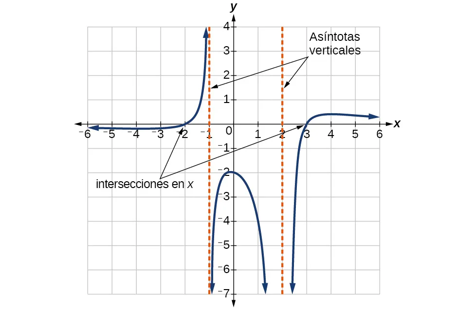 Gráfico de una función racional que denota sus asíntotas verticales e intersecciones en x.