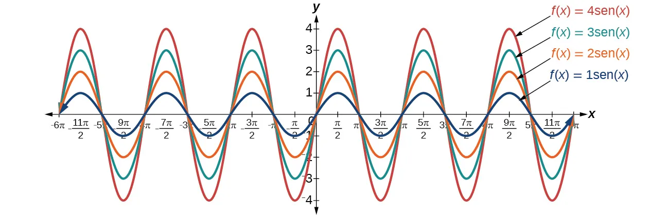 Gráfico con cuatro elementos. El eje x va de -6pi a 6pi. El eje y va de -4 a 4. El primer elemento es el gráfico de sen(x), que tiene una amplitud de 1. El segundo es el gráfico de 2sen(x), que tiene una amplitud de 2. El tercero es el gráfico de 3sin(x), que tiene una amplitud de 3. El cuarto es el gráfico de 4 sin(x) con una amplitud de 4.