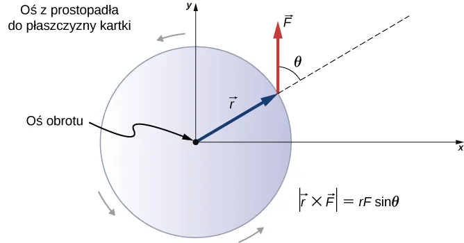 Rysunek pokazuje obracający się przeciwnie do ruchu wskazówek zegara krążek, wokół osi przechodzącej przez środek.
