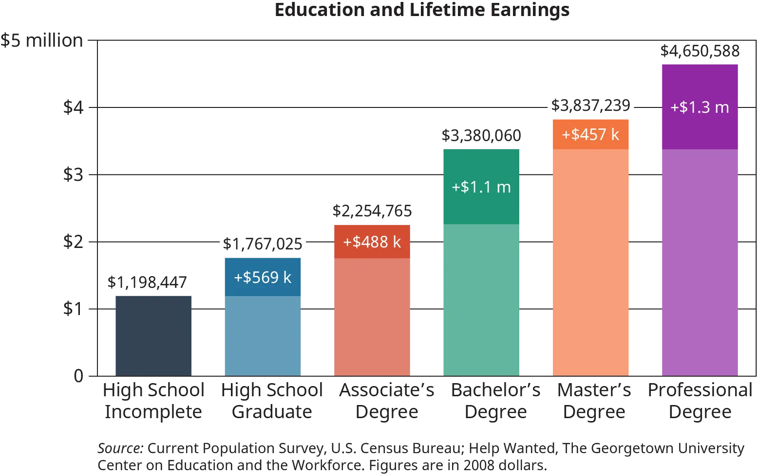 A vertical bar graph plots the relationship between the level of education of students and their lifetime earnings.