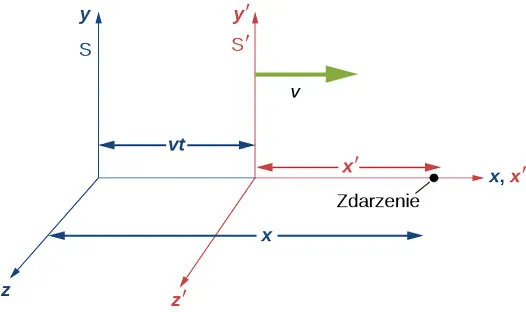 Pokazane są osie układów współrzędnych układów odniesienia S i S prim. Osie S oznaczone są x, y oraz z. Osie S prim oznaczone są x prim, y prim oraz z prim. Układy są wyrównanie do swoich osi x, oraz rozdzielone o odległość v razy t. Na osiach x i x prim zaznaczone jest zdarzenie na współrzędnej x na osi x oraz x prim na osi x prim.