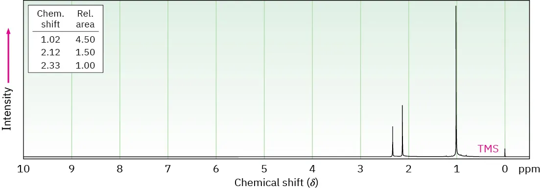 The proton spectrum show peaks at shifts of 0 (T M S), 1.02, 2.12, and 2.33 (all singlets) with relative areas 4.50, 1.50, and 1.00 respectively.