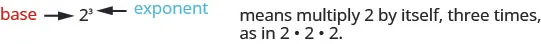 The number two is shown with a superscipted number three to the right of it. an arrow is drawn to the number two and labeled “base” while another arrow is drawn to the superscripted three and labeled “exponent”. This means multiply 2 by itself, three times, as in 2 times 2 times 2.