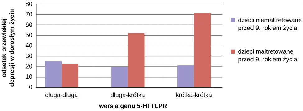 odsetek przewlekłej depresji w dorosłości - doświadczenie przemocy w dzieciństwie