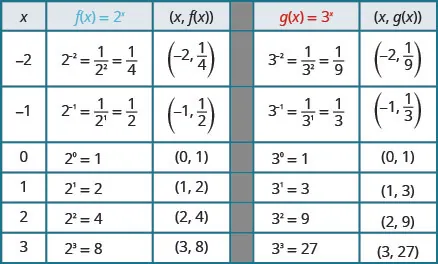This table has seven rows and five columns. The first row is header row and reads x, f of x equals 2 to the x power, (x, f of x), g of x equals 3 to the x power, and (x, g of x). The second row reads negative 2, 2 to the negative 2 power equals 1 divided by 2 squared which equals 1 over 4, (negative 2, 1 over 4), 3 to the negative 2 power equals 1 divided by 3 squared which equals 1 over 9, (negative 2, 1 over 9). The third row reads negative 1, 2 to the negative 1 power equals 1 divided by 2 to the first power which equals 1 over 2, (negative 1, 1 over 2), 3 to the negative 1 power equals 1 divided by 3 to the first power which equals 1 over 3, (negative 1, 1 over 3). The fourth row reads 0, 2 to the 0 power equals 1, (0, 1), 3 to the 0 power equals 1, (0, 1). The fifth row reads 1, 2 to the 1 power equals 2, (1, 2), 3 to the 1 power equals 9, (1, 3). The sixth row reads 2, 2 to the 2 power equals 4, (2, 4), 3 to the 2 power equals 9, (2, 9). The seventh row reads 3, 2 to the 3 power equals 8, (3, 8), 3 to the 3 power equals 27, (3, 27).