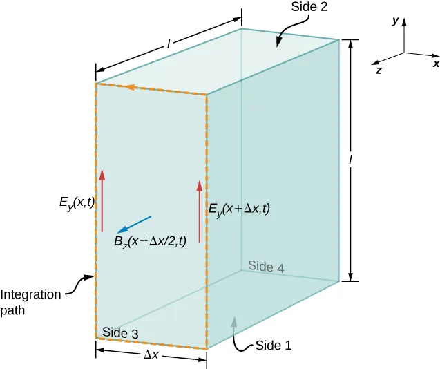 Figure shows a rectangular box of dimensions l by l by delta x. The top and bottom sides, parallel to the xz plane are labeled side 2 and side 1 respectively. The front and back sides, parallel to the xy plane are labeled side 3 and side 4 respectively. The boundary of side 3 is labeled integration path. Two arrows along side 3, pointing upwards in the positive y direction are labeled E subscript y parentheses x,t parentheses and E subscript y parentheses x plus delta x,t parentheses. An arrow on the left side of the box, pointing in the positive z direction is labeled B subscript z parentheses x plus delta x by 2,t parentheses.
