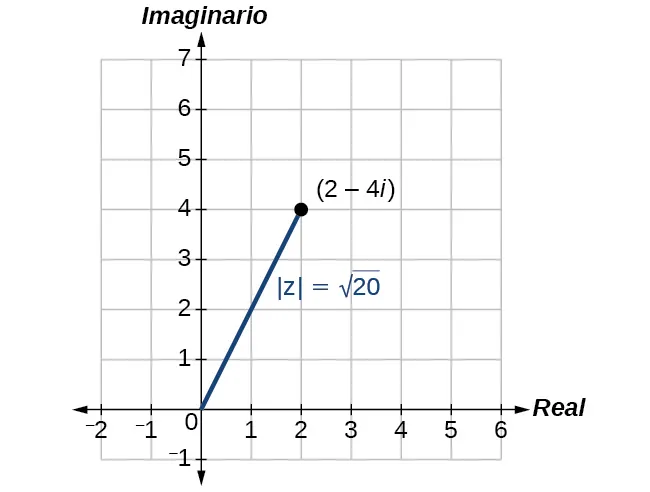 El trazado de 2 + 4i en el plano complejo y su magnitud, |z| = rad 20.