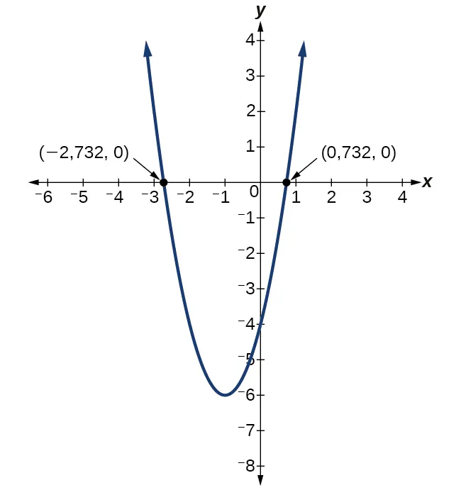 Gráfico de una parábola con las siguientes intersecciones en x (-2,732, 0) y (0,732, 0).