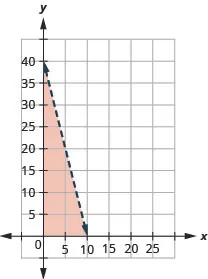 The graph shows the x y-coordinate plane. The x- axis runs from 0 to 20 and the y-axis runs from 0 to 30. The line 2 x plus one-half y equals 20 is plotted as a solid line extending from the top left toward the bottom right. The region below the line is shaded.