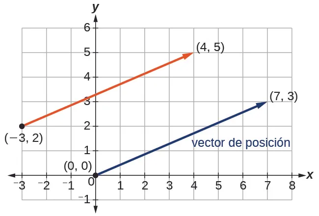 Trace de los dos vectores dados su mismo vector de posición.