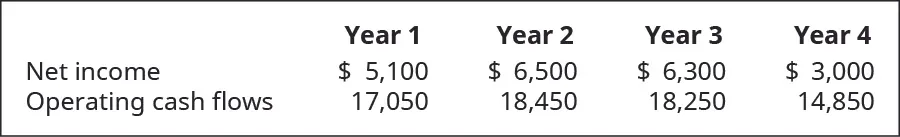 Year 1, 2, 3, and 4 respectively: Net Income: $5,100, 6,500, 6,300, 3,000; Operating cash flows: $17,050, 18,450, 18,250, 14,850.