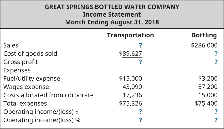 Great Springs Bottled Water, Income Statement, Month Ending August 31,2018 for Transportation and Bottling, respectively: Sales, $?, $286,000; Cost of good sold, $89,627, $?; Gross profit, $?, $?; Fuel/utility expense, $15,000, $3,200; Wages expense, $43,090, $57,200; Costs allocated form corporate, $17,236, $15,000; Total expenses, $75,326, $75,400; Operating income/(loss) $, $?, $?; Operating income/(loss) %, ?, ?.
