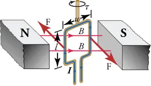 Schematic drawing of an electric motor, including a horizontal magnetic field and a vertical loop of wire through which a current is passed. Torque is exerted on the wire, turning the shaft to which the magnetic field is attached.