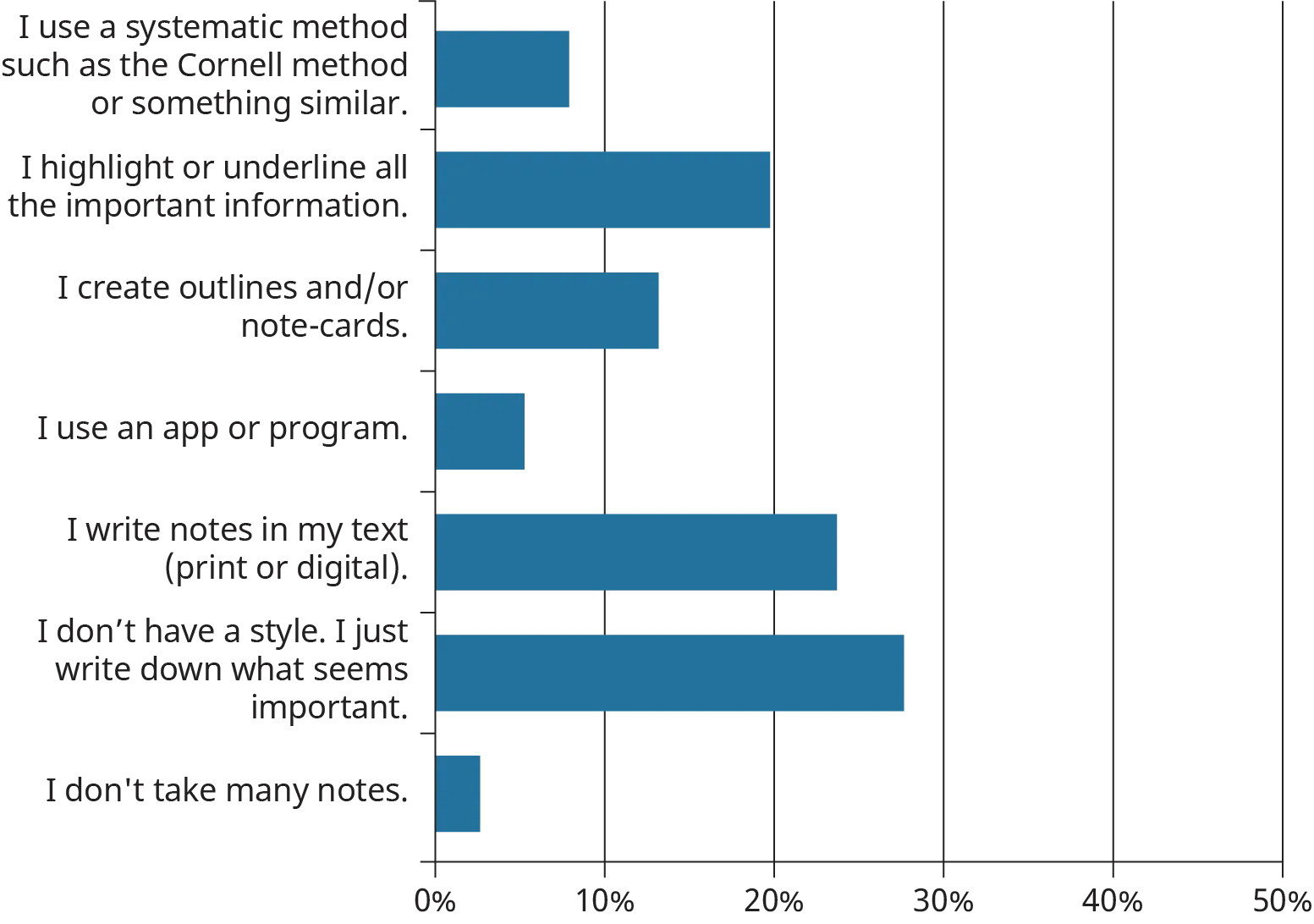 A horizontal bar graph plots the percentage of students’ responses on assigned materials.