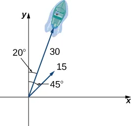 Esta figura es el primer cuadrante de un sistema de coordenadas. Hay dos vectores que tienen el origen como punto inicial. El primer vector está marcado como "15" y tiene un ángulo de 45 grados con respecto al eje y. El segundo vector está marcado como "30" y tiene un ángulo de 20 grados con respecto al eje y. También hay una imagen de un barco al final del vector.
