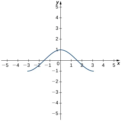 The function f(x) starts at (−3, −1) and increases to pass through (−1.5, 0) and achieve a local minimum at (1, 0). Then, it decreases and passes through (1.5, 0) and continues decreasing to (3, −1).