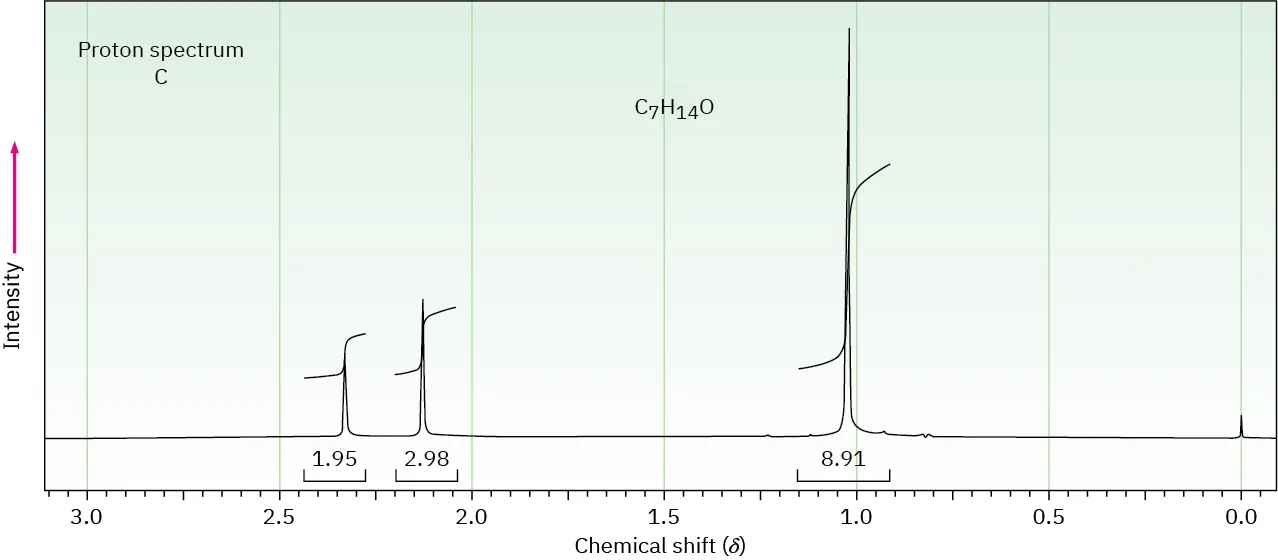 Proton spectrum with shifts around 1.0 (singlet), 2.15 (singlet), and 2.35 (singlet). Relative areas indicated with integral lines are 8.91, 2.98, and 1.95 respectively.
