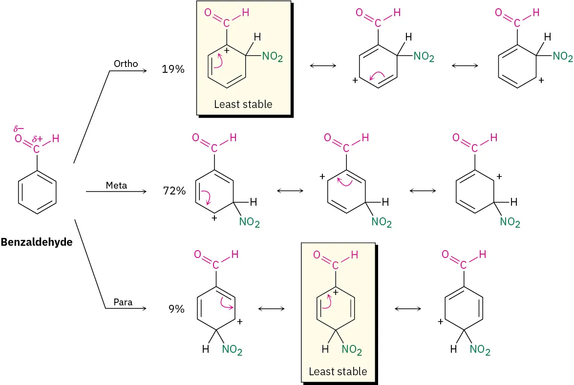 Benzaldehyde undergoes nitration to form 1 percent ortho, 72 percent meta, and 9 percent para substituted intermediates. The resonance structures of intermediates are depicted.