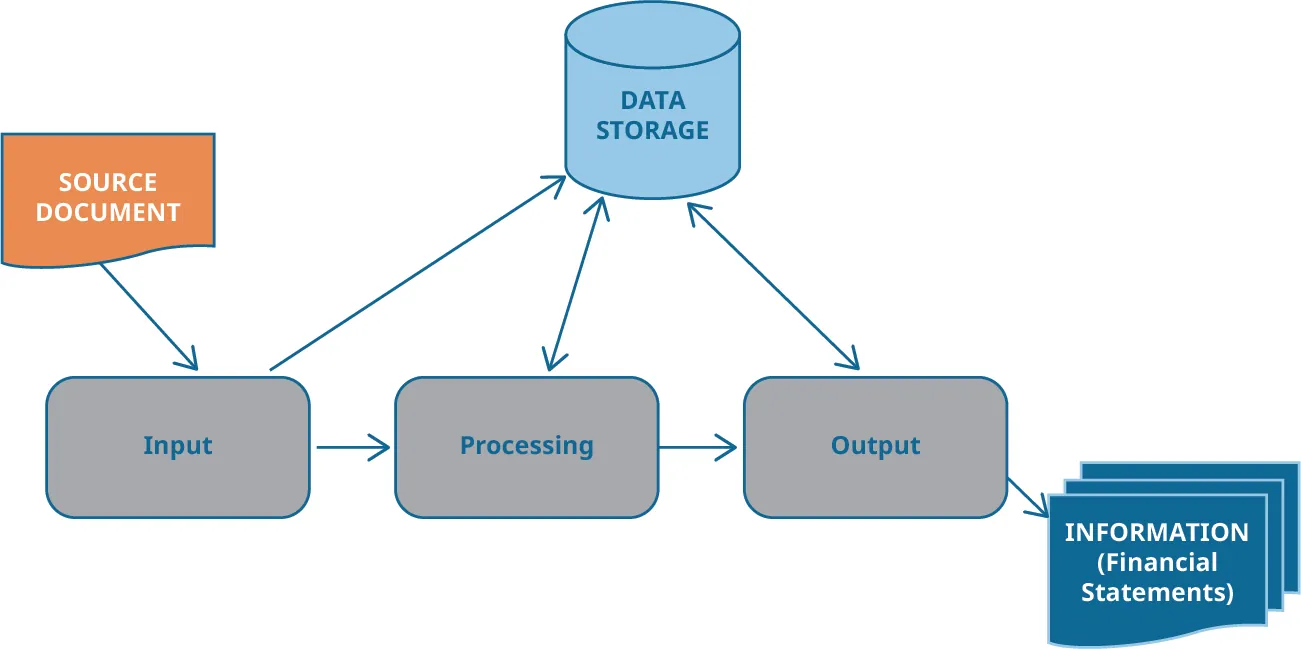 Three process boxes with arrows points from one to the other, labeled left to right: Input, Processing, Output. To the upper left is a Source Document icon with an arrow pointing to the Input box. To the upper right is a Data Storage icon with arrows pointing to all three process boxes.