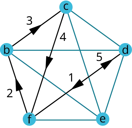 A graph has five vertices: b, c, d, e, and f. All the vertices are interconnected. An arrow labeled 1 flows from d to f. An arrow labeled 2 flows from f to b. An arrow labeled 3 flows from b to c. An arrow labeled 4 flows from c to f. An arrow labeled 5 flows from f to d.