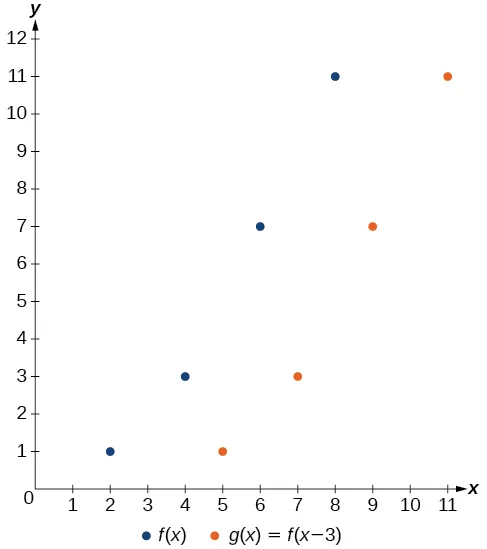 Gráfico de los puntos de la tabla anterior para f(x) y g(x)=f(x-3).