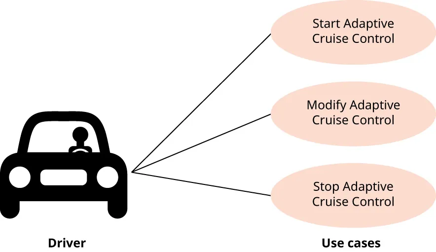 Illustration of a Driver and three Use cases: Start Adaptive Cruise Control, Modify Adaptive Cruise Control, and Stop Adaptive Cruise Control.