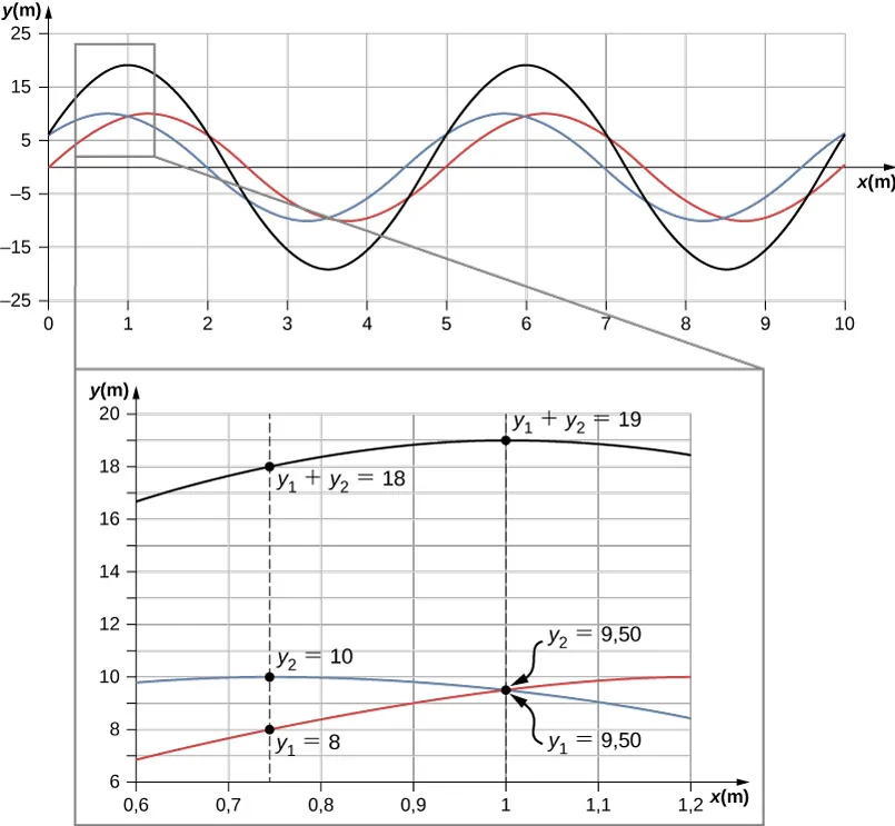 Na rysunku mamy trzy fale. Dla dwóch z nich, niebieskiej i czerwonej wartość y zmienia się w granicach między -10 a plus 10. Obie fale mają tę samą długość i są nieco przesunięte w fazie. Trzecia fala, zaznaczona na czarno, ma tę samą długość, co dwie wymienione wyżej, ale większą amplitudę. Poniżej narysowano fragment wykresu w powiększeniu. Dla x równego w przybliżeniu 0,74, wartość y fal narysowanych na czerwono i niebiesko wynoszą odpowiednio y1 = 8 i y2 = 10. Wartość y fali zaznaczonej na czarno wynosi y1 + y2 = 18. Dla x równego 1, wartość y fal czerwonej i niebieskiej wynosi 9.5. Wartość y dla czarnej fali wynosi y1 + y2 = 19.
