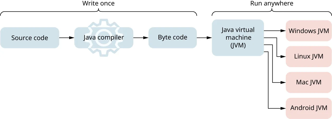 Illustration of Write once (Source code to Java compiler to Byte code) to Run anywhere (Java virtual machine (JVM) separating out to: Windows JVM, Linux JVM, Mac JVM, Android JVM).