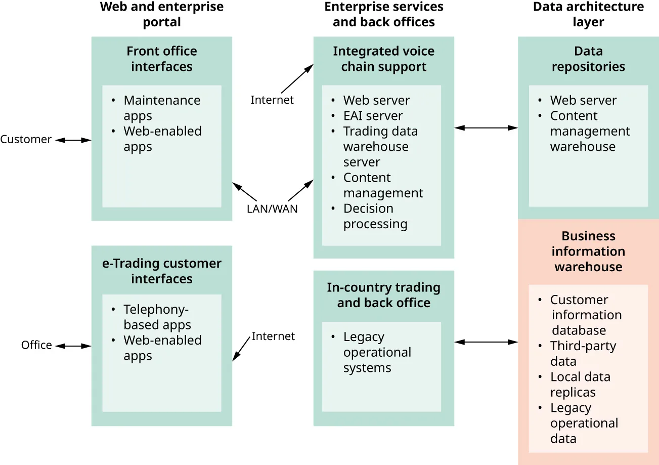 Chart: Web/enterprise portal (Front office and e-Trading customer interfaces), Enterprise services and back offices (Integrated voice chain support; In-country trading and back office), and Data architecture layer (Data repositories; Business information warehouse).