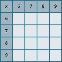An image of a table with 6 columns and 6 rows. The cells in the first row and first column are shaded darker than the other cells. The cells not in the first row or column are all null.  The first column has the values “x; 5; 6; 7; 8; 9”. The first row has the values “x; 5; 6; 7; 8; 9”.