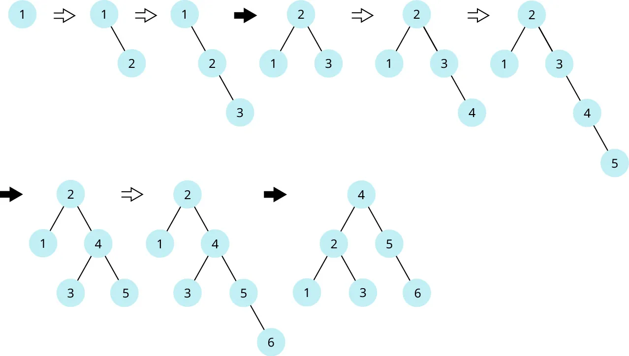 AVL trees are connected to each other by right facing arrows, starting with 1. Then 1 on top branching into 2; 1 on top branching into 2 then branching into 3; 2 on top branching into 1 and 3, 2 on top branching into 1 and 3 (then 4); 2 on top branching into 1 and 3 (then 4, then 5); two on top branching into 1 and 4 (then 3 and 5); two on top branching into 1 and 4 (then 3 and five (then 6)); and 4 on top branching into 2 (then 1 and 3) and 5 (then 6).