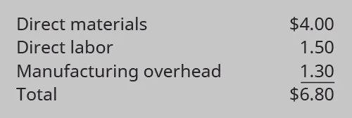 Direct materials $4.00, Direct labor $1.50, Manufacturing overhead $1.30, Total cost $6.80.