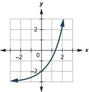 This figure shows an exponential line passing through the points (negative 1, negative 59 over 23), (0, negative 2), and (1, negative7 over 10).