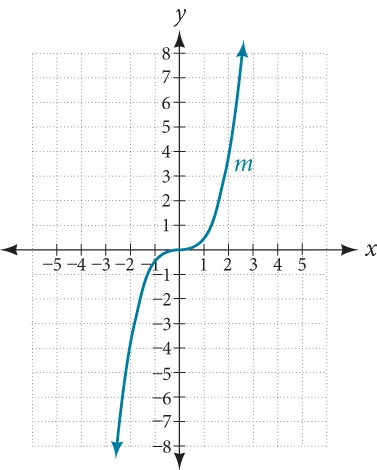 Graph of a cubic function.