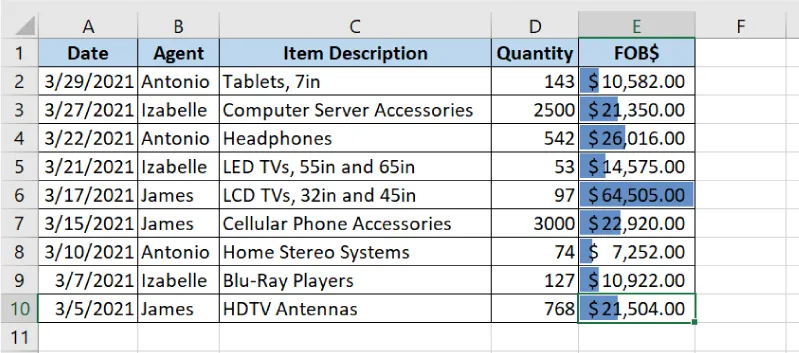 In the spreadsheet of data, column E is labeled FOB$ and lists monetary values. Horizontal bars are shown in various lengths in the column over the data.