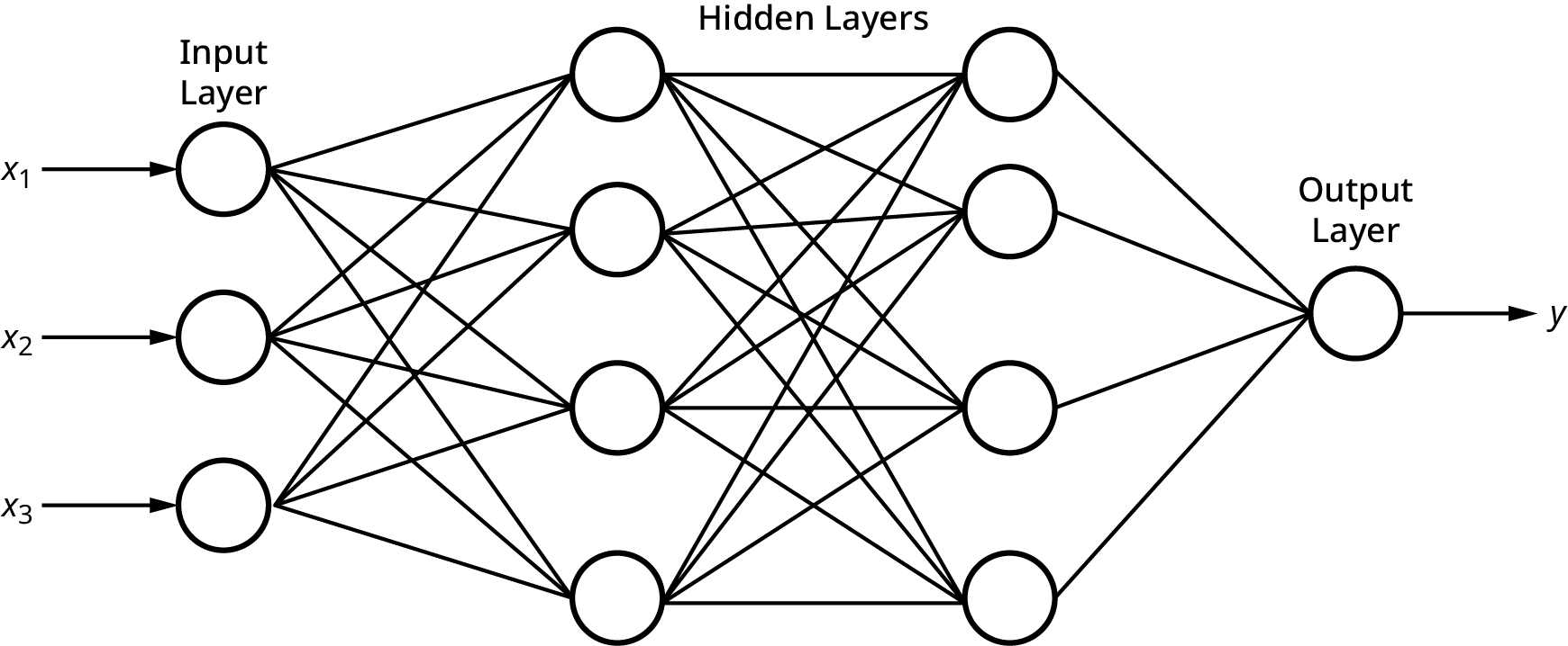 A diagram showing a simple artificial neural network with three input nodes, two hidden layers, and one output node. The input layer consists of three nodes labeled x1, x2, and x3. The first hidden layer has four nodes. The second hidden layer has four nodes. All nodes in each layer are connected to all nodes in the next layer. The output layer consists of one node labeled y.