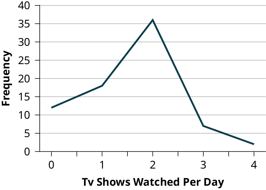This is a line graph that matches the supplied data. The x-axis shows the number of TV shows a kid watches each day, and the y-axis shows the frequency.