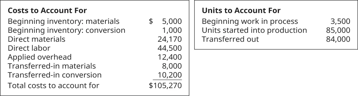 Costs to Account for: Beginning inventory materials $5,000, Beginning inventory conversion 1,000, Direct material 24,170, Direct labor 44,500, Applied overhead 12,400, Transferred in materials 8,000, Transferred in conversion 10,200 equals Total costs to account for $105,270 Units to Account for: Beginning WIP 3,500, Units started into production 85,000, Transferred out 84,000.