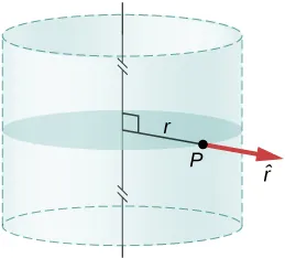 Pokazany jest cylinder narysowany linią przerywaną. Kolista część we wnętrzu cylindra,znajdująca się w środku jest wyróżniona. Promień koła w cylindrze jest oznaczony r. Punkt, w którym r dotyka cylindra oznaczony jest P. Strzałka r z daszkiem zaczynająca się w P skierowana jest na zewnątrz w tej samej linii co r. 
