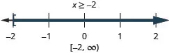 The solution is x is greater than or equal to negative 2. Its graph has a closed circle at negative 2 and is shaded to the right. Its interval notation is negative 2 to infinity within a bracket and a parenthesis.